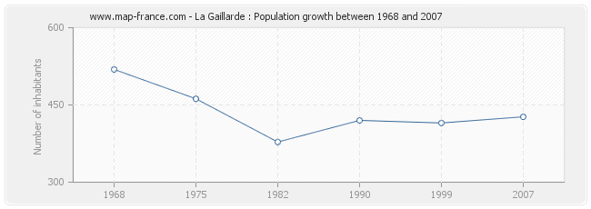 Population La Gaillarde